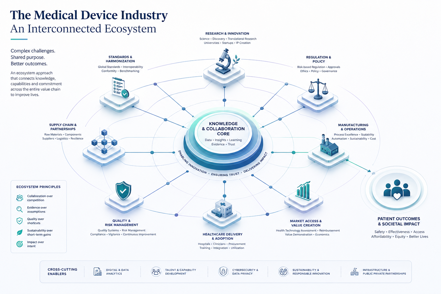 Editorial infographic illustrating the interconnected medical device ecosystem, showing how clinical needs, research, engineering, manufacturing, regulation, healthcare providers, patient care, and continuous improvement work together to improve healthcare outcomes.