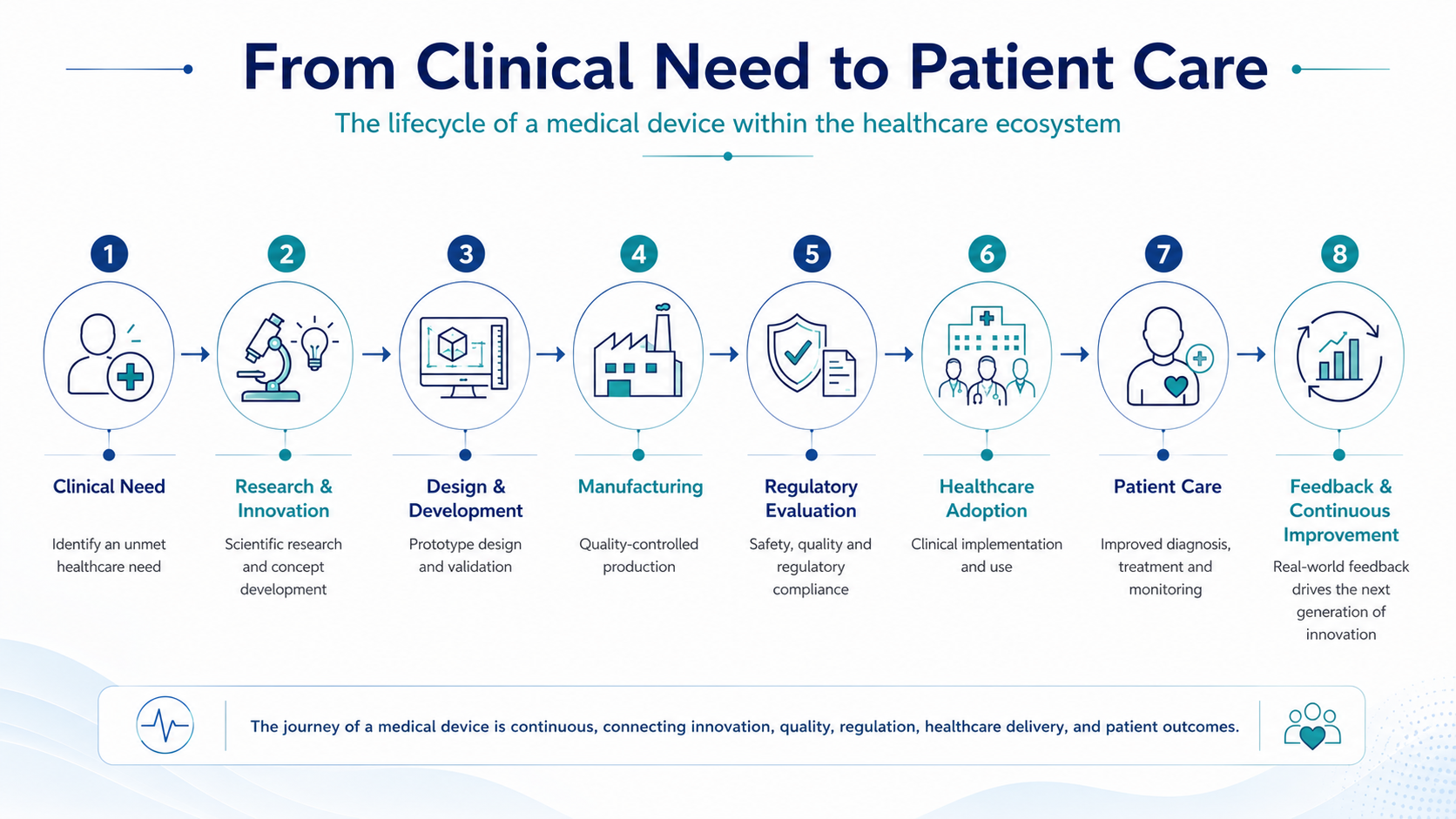 Editorial infographic illustrating the medical device lifecycle from clinical need to patient care, showing the stages of research, design, manufacturing, regulatory evaluation, healthcare adoption, and continuous improvement.
